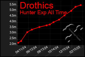 Total Graph of Drothics