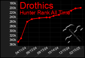 Total Graph of Drothics