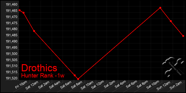 Last 7 Days Graph of Drothics