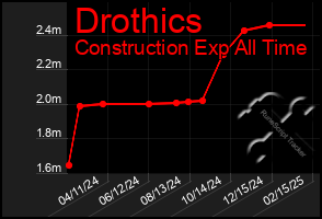 Total Graph of Drothics