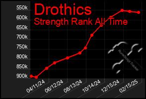 Total Graph of Drothics