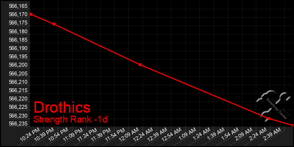 Last 24 Hours Graph of Drothics