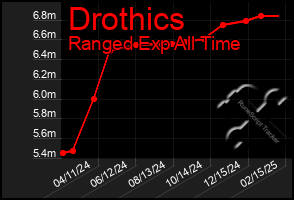 Total Graph of Drothics