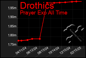 Total Graph of Drothics