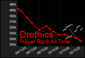 Total Graph of Drothics