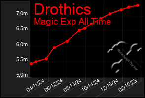 Total Graph of Drothics