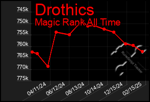 Total Graph of Drothics