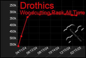 Total Graph of Drothics