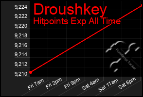 Total Graph of Droushkey