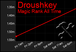 Total Graph of Droushkey