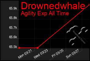 Total Graph of Drownedwhale