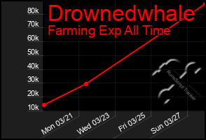 Total Graph of Drownedwhale