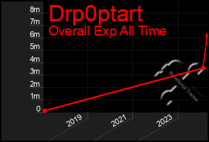 Total Graph of Drp0ptart