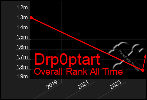 Total Graph of Drp0ptart