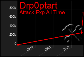 Total Graph of Drp0ptart