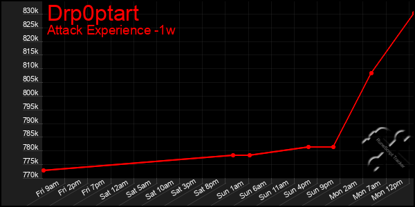 Last 7 Days Graph of Drp0ptart