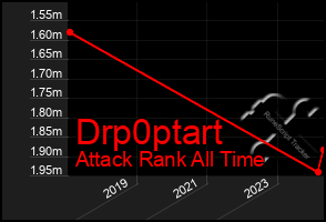 Total Graph of Drp0ptart