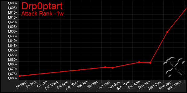 Last 7 Days Graph of Drp0ptart