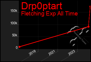 Total Graph of Drp0ptart