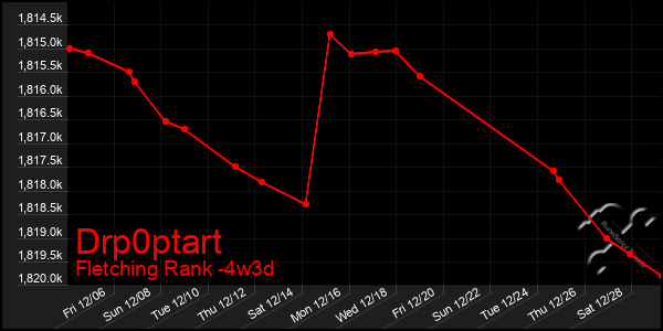 Last 31 Days Graph of Drp0ptart