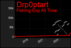 Total Graph of Drp0ptart