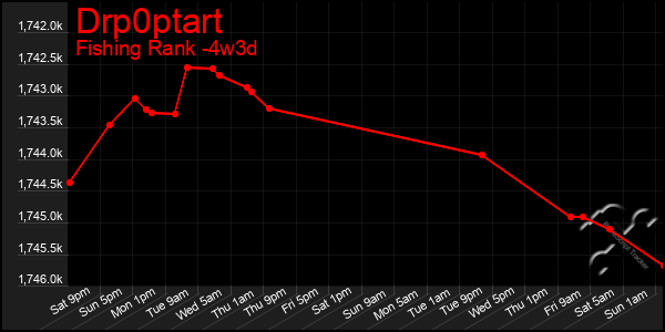 Last 31 Days Graph of Drp0ptart