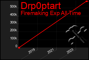 Total Graph of Drp0ptart