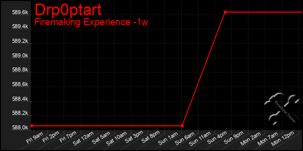 Last 7 Days Graph of Drp0ptart