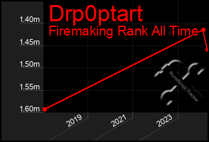 Total Graph of Drp0ptart