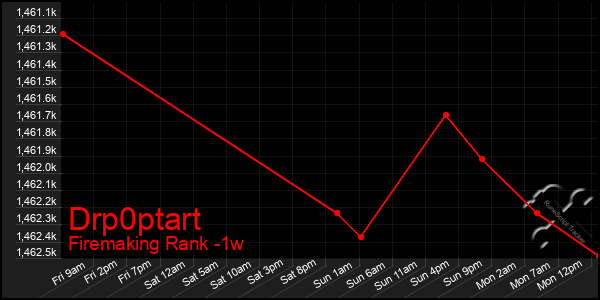 Last 7 Days Graph of Drp0ptart