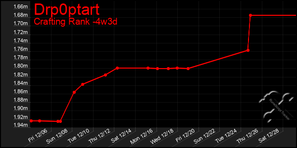 Last 31 Days Graph of Drp0ptart