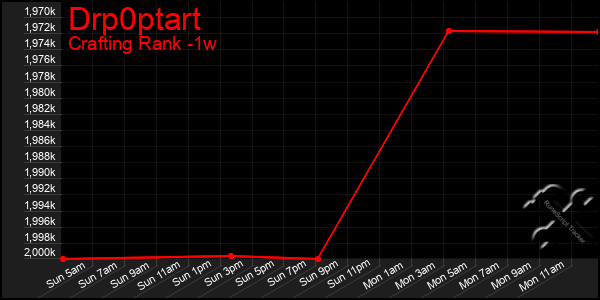 Last 7 Days Graph of Drp0ptart