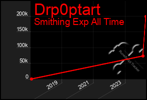 Total Graph of Drp0ptart