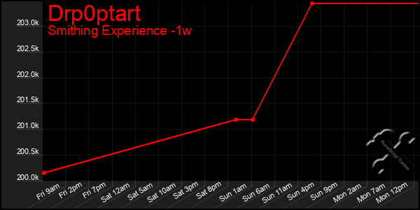 Last 7 Days Graph of Drp0ptart