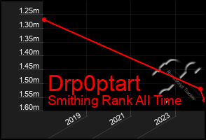 Total Graph of Drp0ptart