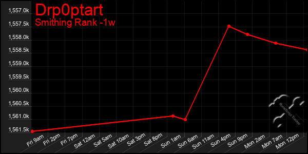 Last 7 Days Graph of Drp0ptart