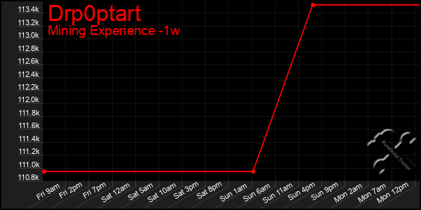 Last 7 Days Graph of Drp0ptart