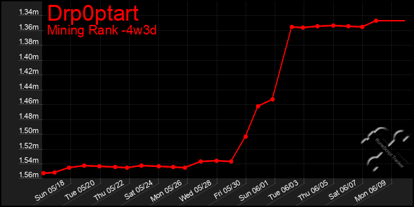 Last 31 Days Graph of Drp0ptart