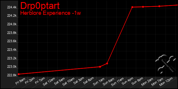 Last 7 Days Graph of Drp0ptart