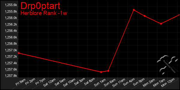 Last 7 Days Graph of Drp0ptart