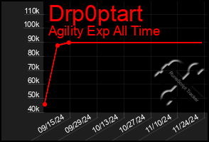 Total Graph of Drp0ptart