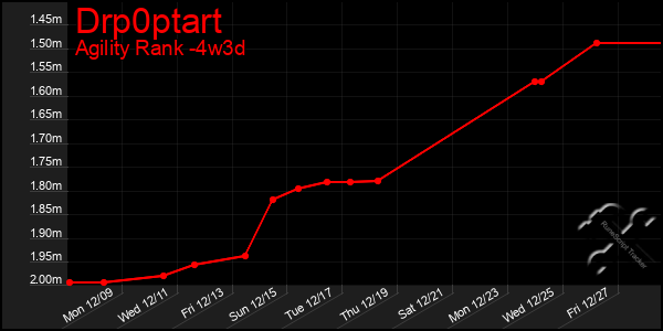 Last 31 Days Graph of Drp0ptart