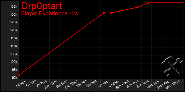 Last 7 Days Graph of Drp0ptart