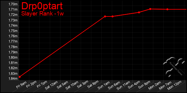 Last 7 Days Graph of Drp0ptart