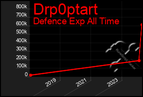 Total Graph of Drp0ptart