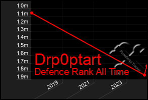 Total Graph of Drp0ptart