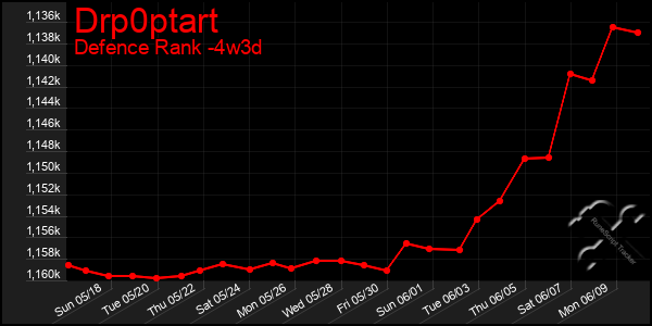 Last 31 Days Graph of Drp0ptart