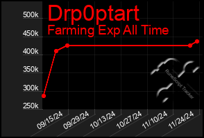 Total Graph of Drp0ptart