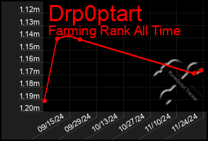 Total Graph of Drp0ptart