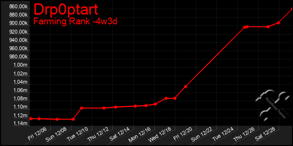 Last 31 Days Graph of Drp0ptart